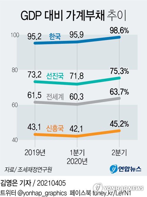 [그래픽] GDP 대비 가계부채 추이(서울=연합뉴스) 김영은 기자 = 0eun@yna.co.kr
    페이스북 tuney.kr/LeYN1 트위터 @yonhap_graphics