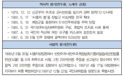 전두환·노태우 전 대통령 동상 안내판에 적시될 문구[충북도 제공. 재판매 및 DB 제공]