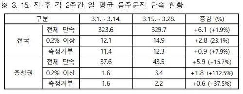3월 15일 전후 충청권과 전국의 음주운전 단속 현황 비교[경찰청 제공]
