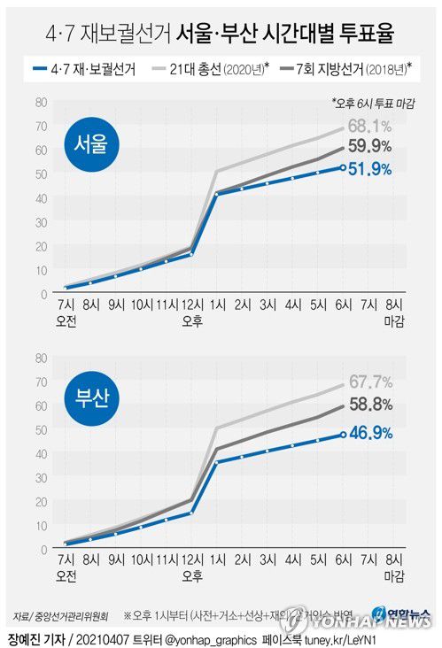 [그래픽] 4·7 재보궐선거 서울·부산 시간대별 투표율(오후 6시 현재)(서울=연합뉴스) 장예진 기자 = 4·7 재·보궐선거일인 7일 중앙선거관리위원회에 따르면 오후 6시 현재 서울시장 선거 투표율 51.9%, 부산시장 선거는 46.9%를 기록 중이다. 
    jin34@yna.co.kr
    페이스북 tuney.kr/LeYN1 트위터 @yonhap_graphics