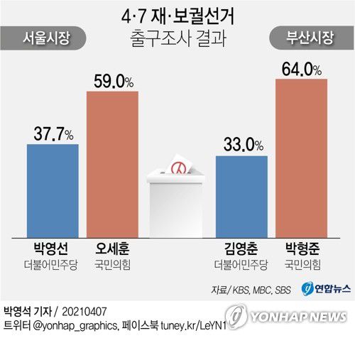 [그래픽] 4·7 재보선 서울·부산 시장 출구조사 결과(서울=연합뉴스) 박영석 기자  zeroground@yna.co.kr