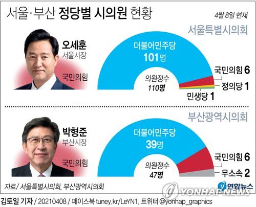 [그래픽] 서울·부산 정당별 시의원 현황(서울=연합뉴스) 김토일 기자 kmtoil@yna.co.kr