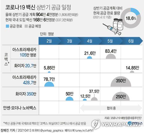 [그래픽] 코로나19 백신 상반기 공급 일정(서울=연합뉴스) 장예진 기자 = 13일 보건복지부와 코로나19 예방접종대응추진단 등에 따르면 전날 기준으로 국내에 도입된 백신은 아스트라제네카와 화이자 제품 등 총 337만3천회 분량이다. 올해 상반기 공급 물량(1천808만8천회)의 약 18.6% 수준이다.
    jin34@yna.co.kr
    트위터 @yonhap_graphics  페이스북 tuney.kr/LeYN1