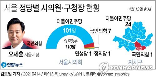 [그래픽] 서울 정당별 시의원·구청장 현황(서울=연합뉴스) 김토일 기자 = 오세훈 서울시장이 14일 여당이 장악한 서울시의회 의장단과 서울시구청장협의회 임원진을 잇따라 만나 시정 협조를 요청할 예정이다.
    kmtoil@yna.co.kr
    페이스북 tuney.kr/LeYN1 트위터 @yonhap_graphics