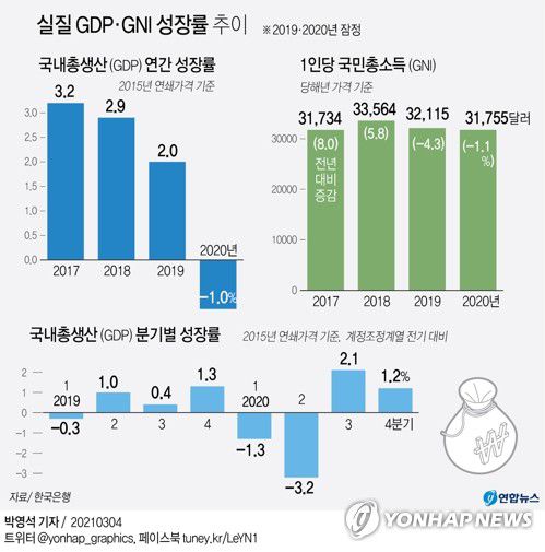 [그래픽] 실질 GDP·GNI 성장률 추이(서울=연합뉴스) 박영석 기자 = 한국은행이 4일 발표한 '2020년 4분기 및 연간 국민소득(잠정)' 통계에 따르면 지난해 1인당 GNI는 3만1천755달러(작년 연평균 환율 기준 3천747만3천원)로 집계됐다. 이는 2019년(3만2천115달러)보다 -1.1% 줄어든 것이다.
    zeroground@yna.co.kr
    트위터 @yonhap_graphics  페이스북 tuney.kr/LeYN1