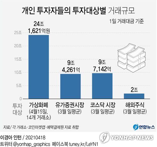 [그래픽] 개인 투자자들의 투자대상별 거래규모(서울=연합뉴스) 박영석 기자 = 18일 가상화폐 정보 사이트 코인마켓캡에 따르면 지난 15일 오후 기준으로 원화(KRW) 거래를 지원하는 14개 거래소의 최근 24시간(하루) 거래대금은 216억3천126만달러(약 24조1천621억원)에 이른다. 
    zeroground@yna.co.kr
    트위터 @yonhap_graphics  페이스북 tuney.kr/LeYN1