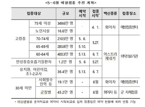 5∼6월 예방접종 추진 계획[질병관리청 제공. 재판매 및 DB 금지]
