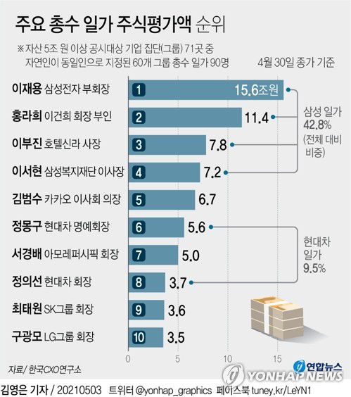 [그래픽] 주요 총수 일가 주식평가액 순위(서울=연합뉴스) 김영은 기자 = 0eun@yna.co.kr
    트위터 @yonhap_graphics  페이스북 tuney.kr/LeYN1
