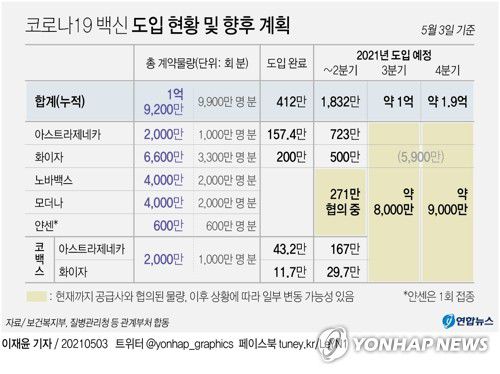 [그래픽] 코로나19 백신 도입 현황 및 향후 계획(서울=연합뉴스) 이재윤 기자 = 보건복지부는 3일 신종 코로나바이러스 감염증(코로나19) 대응 특별방역 점검회의에서 '코로나19 백신 5∼6월 공급계획 및 국내 백신 개발 지원 방안'을 보고했다. 
    이에 따라 정부는 5∼6월에 코로나19 백신을 총 1천420만회분 공급해 상반기내 최대 1천300만명에 대한 접종을 시행한다고 밝혔다.
    yoon2@yna.co.kr
    트위터 @yonhap_graphics  페이스북 tuney.kr/LeYN1