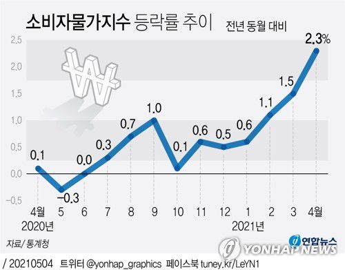 [그래픽] 소비자물가지수 등락률 추이(서울=연합뉴스) 김영은 기자 = 지난달 소비자 물가가 3년 8개월 만에 가장 큰 폭으로 뛰었다. 
    4일 통계청 소비자물가 동향에 따르면 4월 소비자물가지수는 107.39(2015년=100)로 한 해 전보다 2.3% 올랐다.
    0eun@yna.co.kr
    트위터 @yonhap_graphics  페이스북 tuney.kr/LeYN1