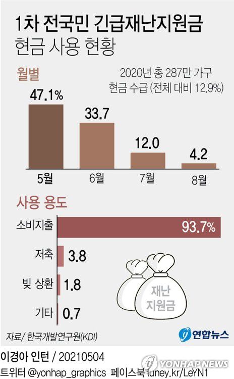 [그래픽] 1차 전국민 긴급재난지원금 현금 사용 현황(서울=연합뉴스) 김영은 기자 = 0eun@yna.co.kr
    트위터 @yonhap_graphics  페이스북 tuney.kr/LeYN1