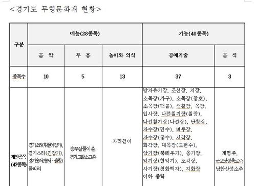 경기도 무형문화재[경기도 제공. 재판매 및 DB 금지]