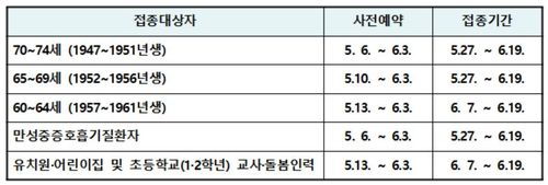 60∼74세 고령층·만성질환자·교사 및 돌봄인력 사전예약 일정과 접종기간[코로나19 예방접종대응추진단 제공. 재판매 및 DB 금지]