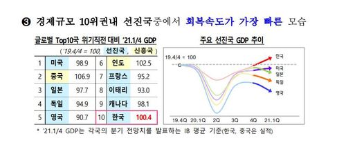 경제규모 톱10의 코로나 이전으로의 경기 회복 속도 비교[기재부의 4월27일자 '2021년 1분기 실질 GDP 속보치 특징 및 평가' 보도자료 캡처=연합뉴스]