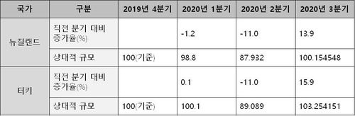 [뉴질랜드와 터키의 분기별 GDP 증가율 및 상대적 규모][OECD 통계인용] 김예정 인턴기자 작성