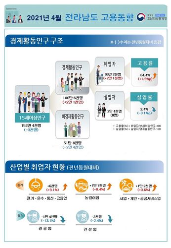 4월 전남도 고용동향[호남통계청 제공]