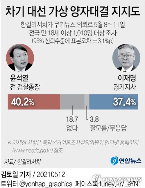 [그래픽] 차기 대선 가상 양자대결 지지도(서울=연합뉴스) 김토일 기자 = 한길리서치가 쿠키뉴스 의뢰로 지난 8∼11일 전국 만 18세 이상 1천10명을 대상으로 차기 대선 가상 양자대결을 조사한 결과 윤석열 전 검찰총장이 이재명 경기지사를 오차범위 내에서 앞선 것으로 나타났다.
    kmtoil@yna.co.kr
