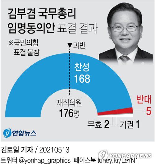[그래픽] 국회 김부겸 총리 인준안 통과(서울=연합뉴스) 김토일 기자 = kmtoil@yna.co.kr