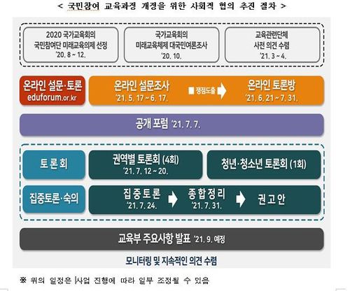[국가교육회의 제공]
