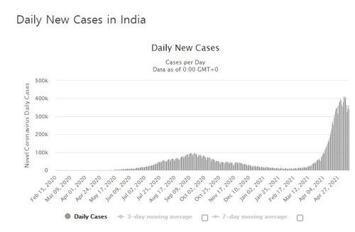 인도의 신종 코로나바이러스 감염증(코로나19) 일일 신규 확진자 수 발생 추이. [월드오미터 홈페이지 캡처. 재판매 및 DB 금지]
