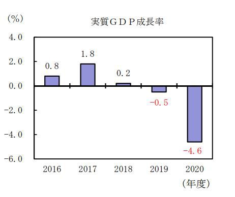 일본 연도별 실질 GDP 성장률 추이[일본 내각부 홈페이지 캡처, 재판매 및 DB 금지]