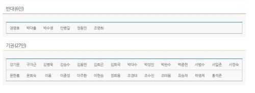 5ㆍ18 진상규명 특별법에 반대·기권한 의원 이 법안에 반대·기권한 의원 33명은 당시 본회의가 열린 작년 12월 9일 기준 모두 국민의힘 소속이다. 
[출처: 국회 의안정보시스템]