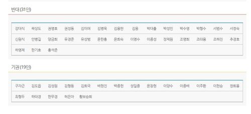 5·18 왜곡처벌법에 반대·기권한 의원이 법안에 반대·기권한 의원은 50명 당시 본회의가 열린 작년 12월 9일 기준 모두 국민의힘 소속이다.
[출처: 국회 의안정보시스템]
