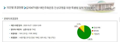 5·18 진상규명 특별법 국회 본회의 표결 결과[출처: 국회 의안정보시스템]