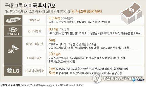 [그래픽] 국내 그룹 대 미국 투자 규모(서울=연합뉴스) 김토일 기자 kmtoil@yna.co.kr