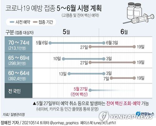 [그래픽] 코로나19 예방 접종 5~6월 시행 계획(서울=연합뉴스) 장예진 기자 = 코로나19 예방접종대응추진단(추진단)은 65세 이상 고령층 예방접종이 본격화하는 27일부터 예약 취소 등으로 발생하는 잔여 백신을 조회·예약할 수 있는 시스템을 개통할 계획이라고 14일 밝혔다.
    jin34@yna.co.kr
    트위터 @yonhap_graphics  페이스북 tuney.kr/LeYN1