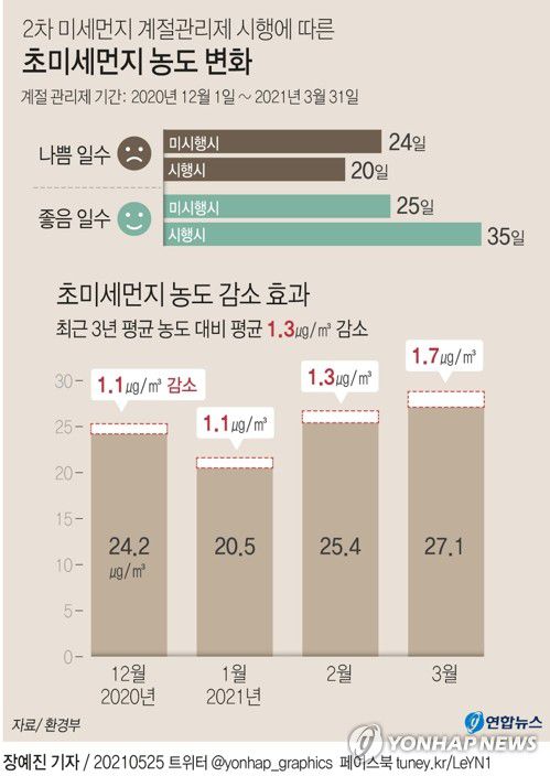 [그래픽] 초미세먼지 농도 변화(서울=연합뉴스) 장예진 기자 = jin34@yna.co.kr