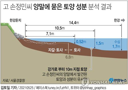 [그래픽] 고 손정민씨 양말에 묻은 토양 성분 분석 결과(서울=연합뉴스) 김토일 기자 kmtoil@yna.co.kr