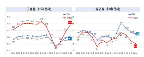 충남지역 고용·실업률 추이[충남도 제공. 재판매 및 DB 금지]