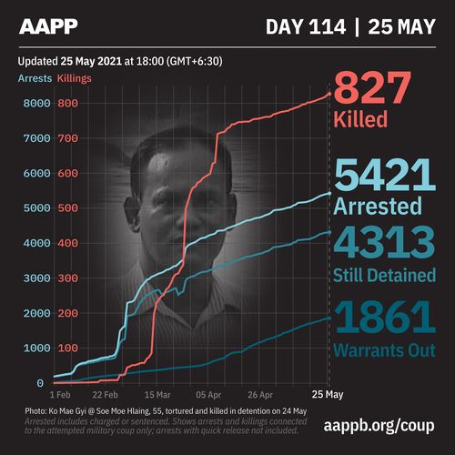 "쿠데타 발생 후 미얀마 시민 827명 사망"[정치범지원협회(AAPP) 트위터·재판매 및 DB 금지]