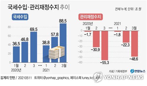 [그래픽] 국세수입·관리재정수지 추이[연합뉴스 자료그래픽]