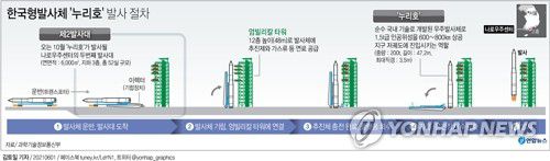 [그래픽] 한국형발사체 '누리호' 발사 절차(서울=연합뉴스) 김토일 기자 = 1일 전남 고흥 나로우주센터에서 처음으로 언론에 공개된 누리호 제2발사대는 누리호 발사를 위해 새로 구축됐다.
    kmtoil@yna.co.kr
