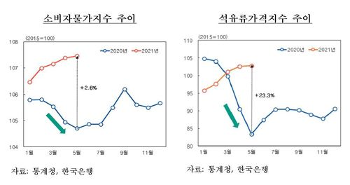 소비자물가지수 상승률과 기저효과 [한국은행 제공.재판매 및 DB 금지]