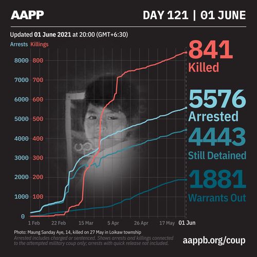 "미얀마 쿠데타 발생 후 시민 841명 사망"[인권단체 정치범 지원협회(AAPP) 트위터]