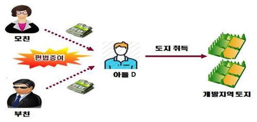 개발지역 부동산 탈세(편법증여) 개요   [국세청 제공. DB 및 재판매 금지]