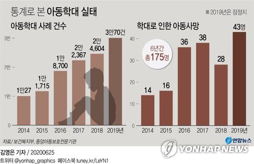 [그래픽] 통계로 본 아동학대 실태(서울=연합뉴스) 김영은 기자 = 25일 보건복지부가 더불어민주당 남인순 의원실에 제출한 아동학대 현황 자료에 따르면, 아동 학대로 숨진 사망자는 2019년 43명으로 전년(28명)보다 15명 늘었다. 0eun@yna.co.kr