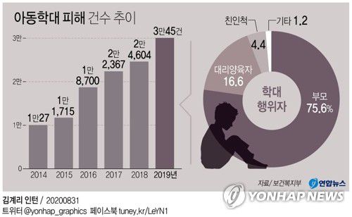 [그래픽] 아동학대 피해 건수 추이(서울=연합뉴스) 장예진 기자 = 보건복지부가 31일 발표한 '2019 아동학대 연차보고서'에 따르면 지난해 아동학대 피해 사례가 3만 건을 넘었고 학대로 사망한 아동 숫자도 42명에 이르는 것으로 집계됐다.
    jin34@yna.co.kr
    트위터 @yonhap_graphics  페이스북 tuney.kr/LeYN1