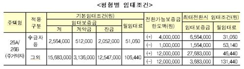 인천검단 AA-5블록 영구임대주택 주택형별 임대조건[LH 제공]
