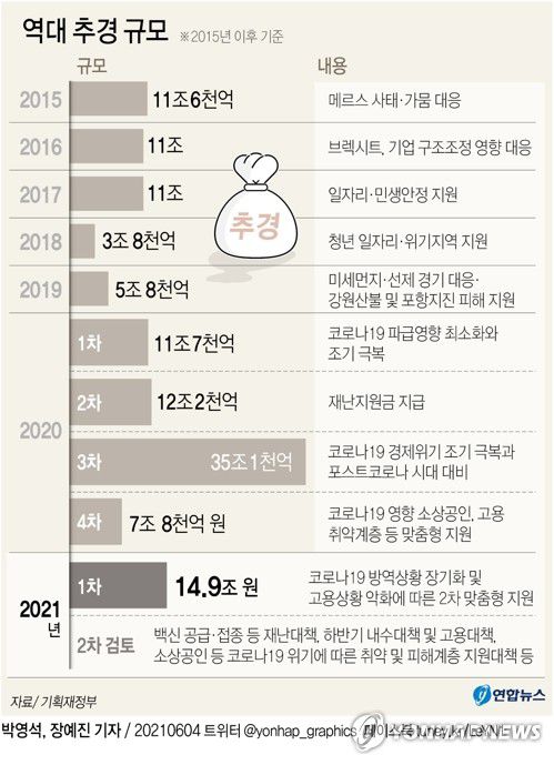[그래픽] 역대 추경 규모(서울=연합뉴스) 이재윤 기자 = 홍남기 부총리 겸 기획재정부 장관은 4일 정부서울청사에서 연구기관장 및 투자은행 전문가 간담회를 열고 2차 추가경정예산(추경)안 편성 검토를 공식화했다. 
    yoon2@yna.co.kr
    트위터 @yonhap_graphics  페이스북 tuney.kr/LeYN1