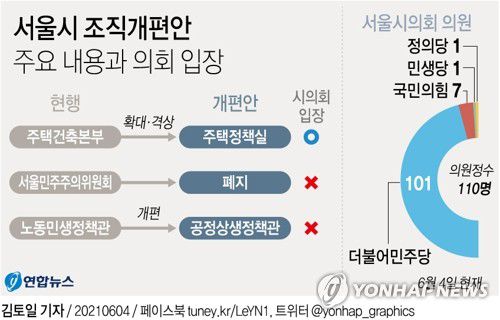[그래픽] 서울시 조직개편안 주요 내용과 의회 입장(서울=연합뉴스) 김토일 기자 kmtoil@yna.co.kr