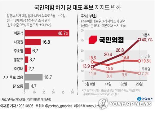 [그래픽] 국민의힘 차기 당 대표 후보 지지도 변화(서울=연합뉴스) 이재윤 기자 = 국민의힘 당대표 경선의 '이준석 돌풍'이 갈수록 위력을 키우는 모습이다.
    6·11 국민의힘 전당대회가 반환점을 돈 가운데 가장 최근 여론조사(알앤써치, 95% 신뢰수준에서 오차범위 ±3.0%포인트)에서는 이준석 후보가 46.7%의 지지를 얻어 나경원(16.8%)·주호영(6.7%) 후보를 멀찌감치 따돌렸다.
    yoon2@yna.co.kr
    트위터 @yonhap_graphics  페이스북 tuney.kr/LeYN1