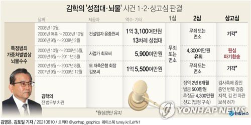 [그래픽] 김학의 '성접대·뇌물' 사건 1ㆍ2ㆍ상고심 판결(서울=연합뉴스) 김토일 기자 kmtoil@yna.co.kr