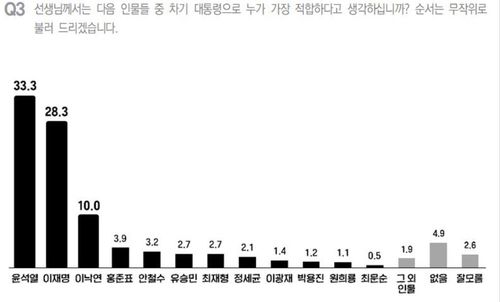 차기 대선주자 지지도 [윈지코리아컨설팅 제공. 재판매 및 DB 금지]