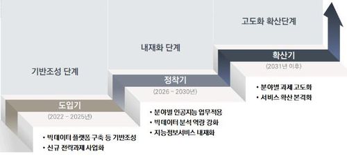 단계별 추진 일정[문화재청 제공. 재판매 및 DB 금지]