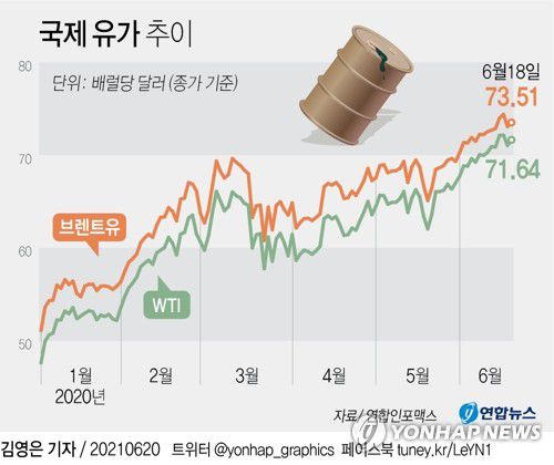 [그래픽] 국제 유가 추이(서울=연합뉴스) 김영은 기자 = 0eun@yna.co.kr
    트위터 @yonhap_graphics  페이스북 tuney.kr/LeYN1