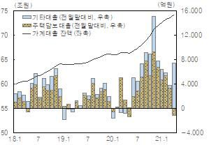 부산 가계대출 증감 추이[한은 부산본부 제공]